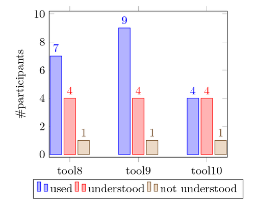 Bar plot