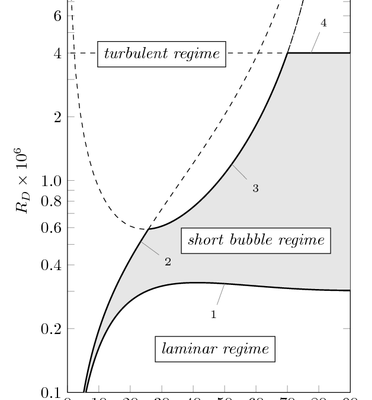 Boundary layer transition plot