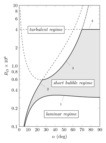 Boundary layer transition plot