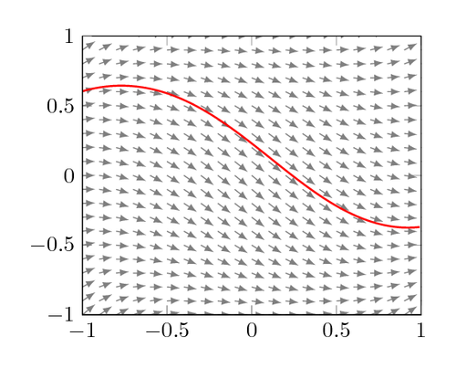 Differential equation direction plot