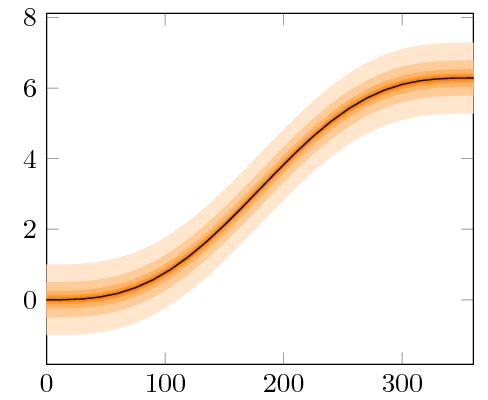 Plot with error intervals