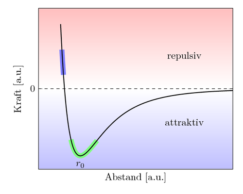 Highlighting and shading plot