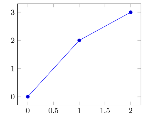 Linear plot