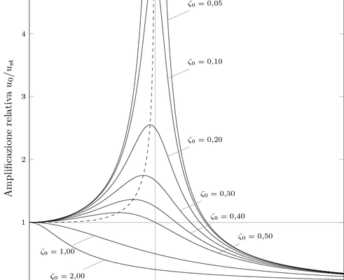 Harmonic elementary oscillator plot