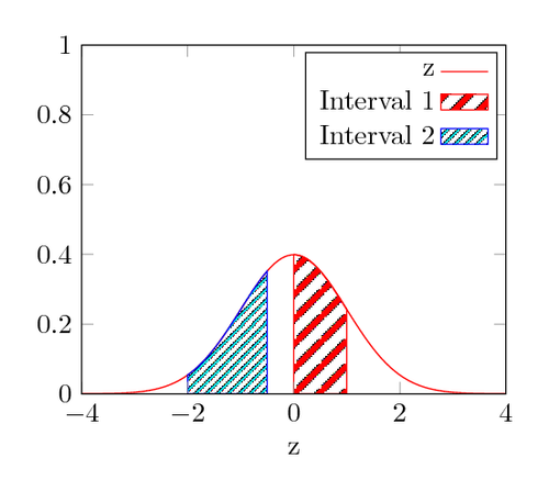 Filling an area below a curve with a line pattern – PGFplots.net