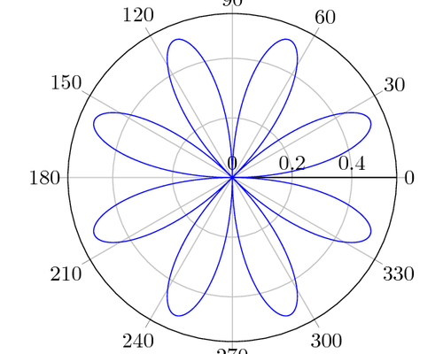 Polar plot