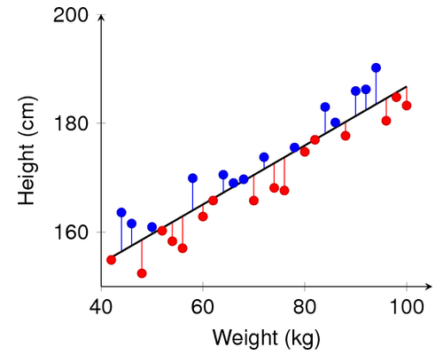 Regression plot with Residuals