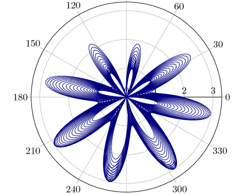 Polar plot of sine based function