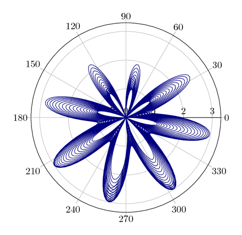 Polar plot of sine based function