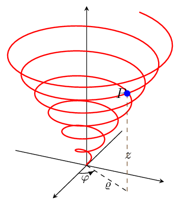 Spiral cone plot