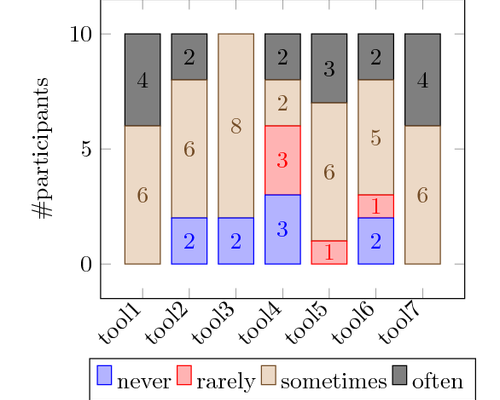 Stacked bar plot
