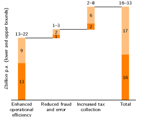 Waterfall chart