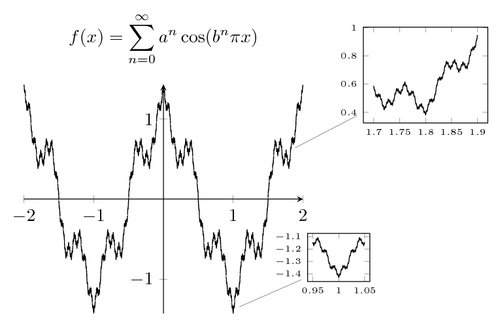 Weierstrass function plot