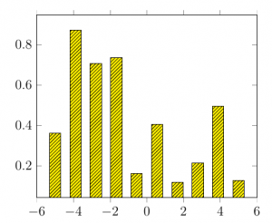 Combining filling and pattern in a bar plot – PGFplots.net