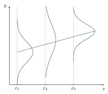 Regression function