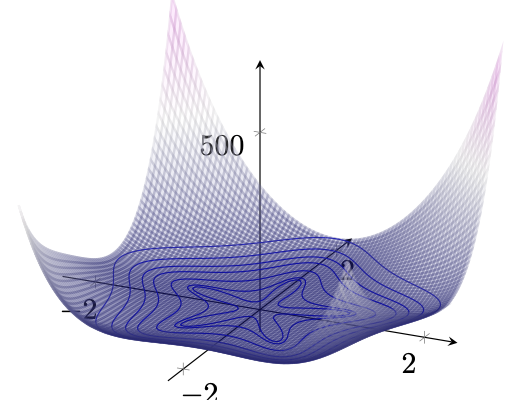 3D plot with contour lines