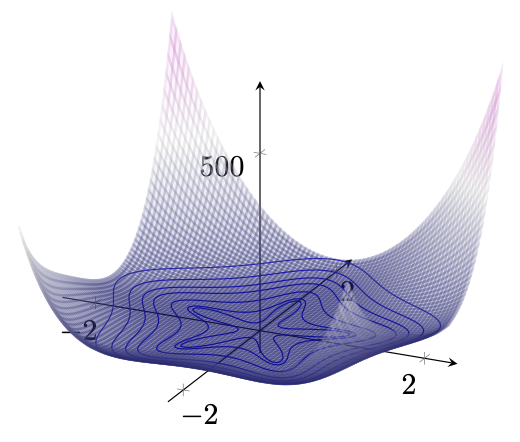 3D plot with contour lines