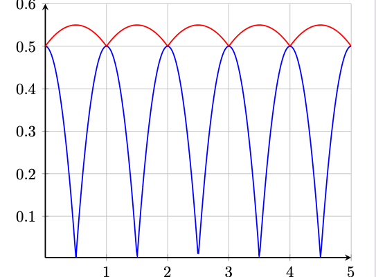 Periodic parabola functions