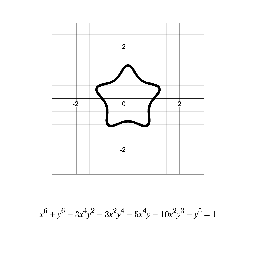 Star shaped plot with function equation