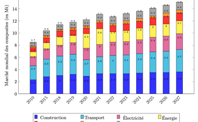 Evolution of the global composites market by application sector